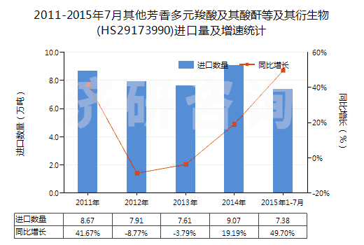 2011-2015年7月其他芳香多元羧酸及其酸酐等及其衍生物(HS29173990)進口量及增速統(tǒng)計
